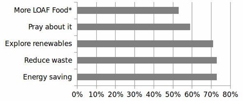 Further Suggestions Chart